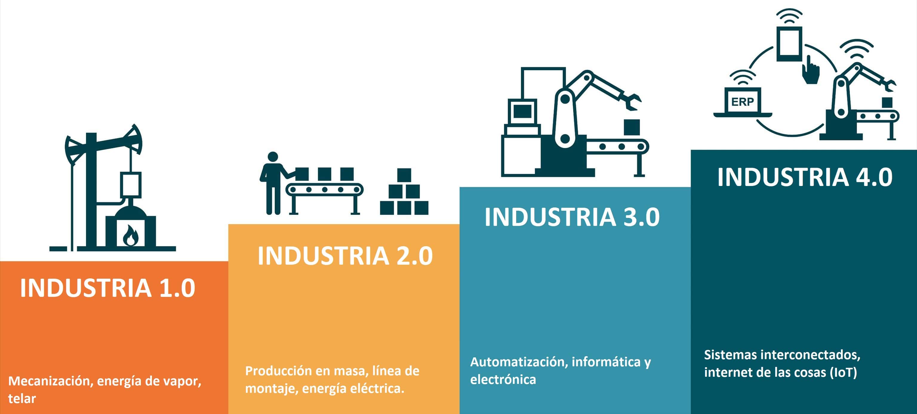 ¿Qué Es La Industria 4.0? - LIS Data Solutions