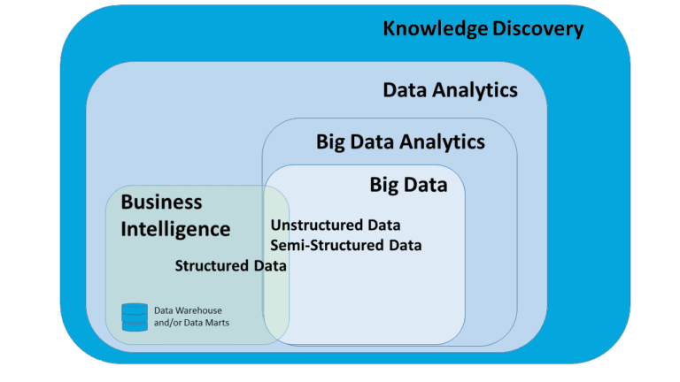 Business Intelligence Vs BIG Data. LIS-Solutions Consultoría Logística