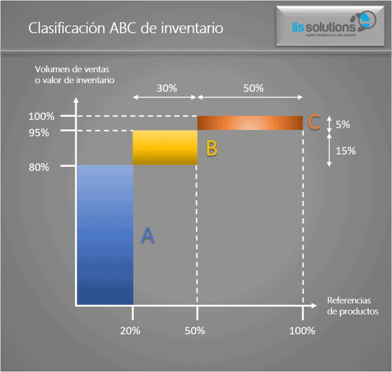 7 Beneficios De La Distribución ABC De Tu Almacén - LIS Data Solutions