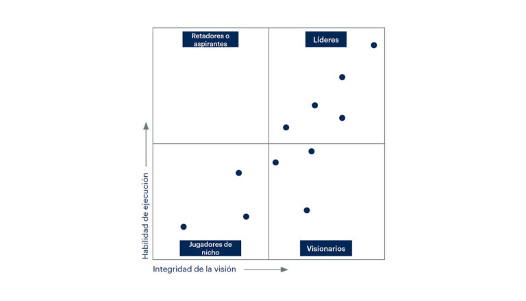 ¿qué Es El Cuadrante Mágico De Gartner Lis Data Solutions